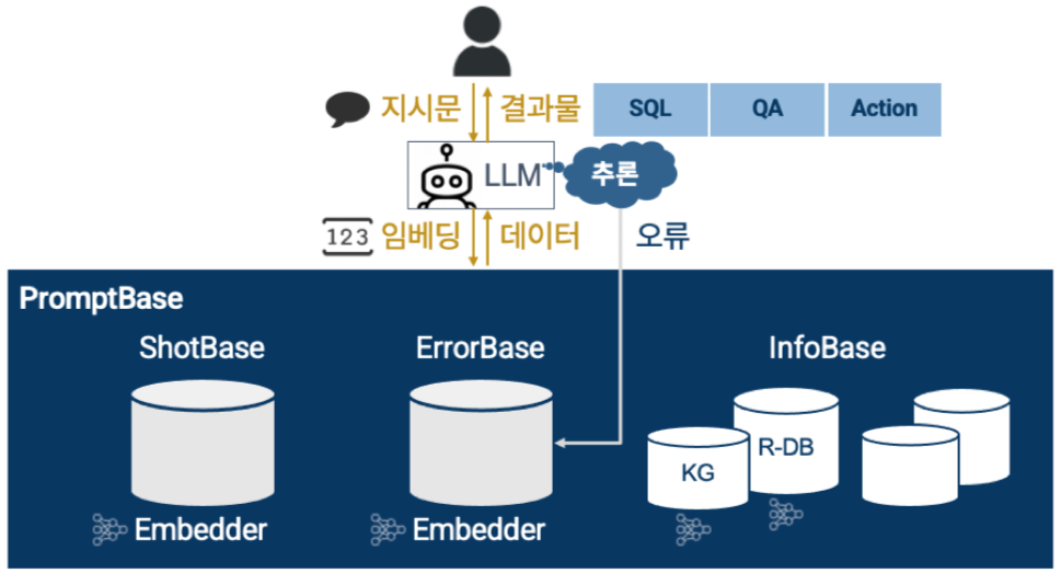 Generative AI - empowering PromptBase Research Laboratory