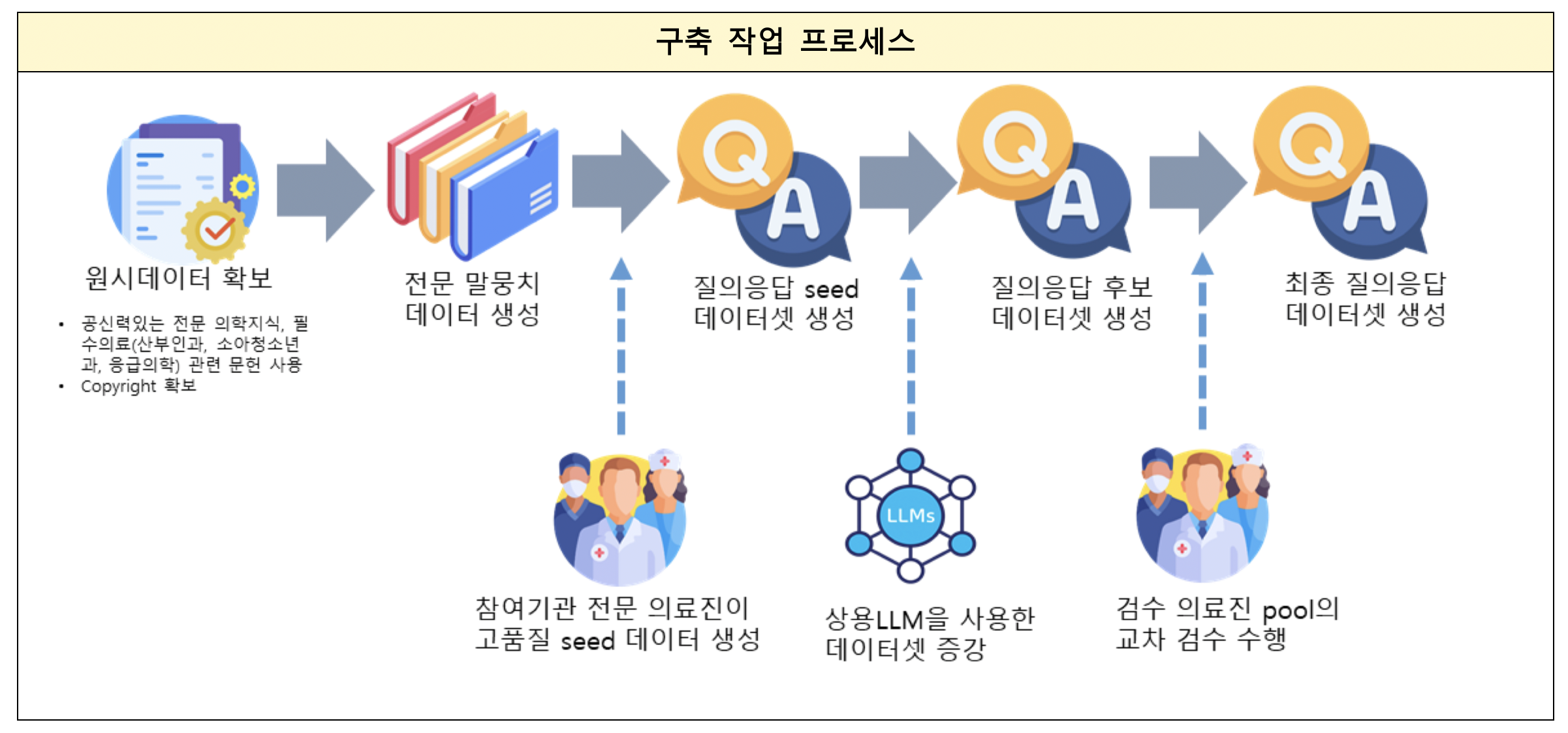 Medical Knowledge Corpus Dataset (for fine-tuning Medical LLMs)