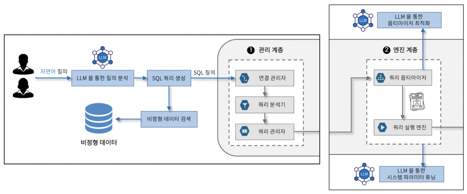 LUSBase: Research on Structured and Unstructured Data Management Using Large Language Models