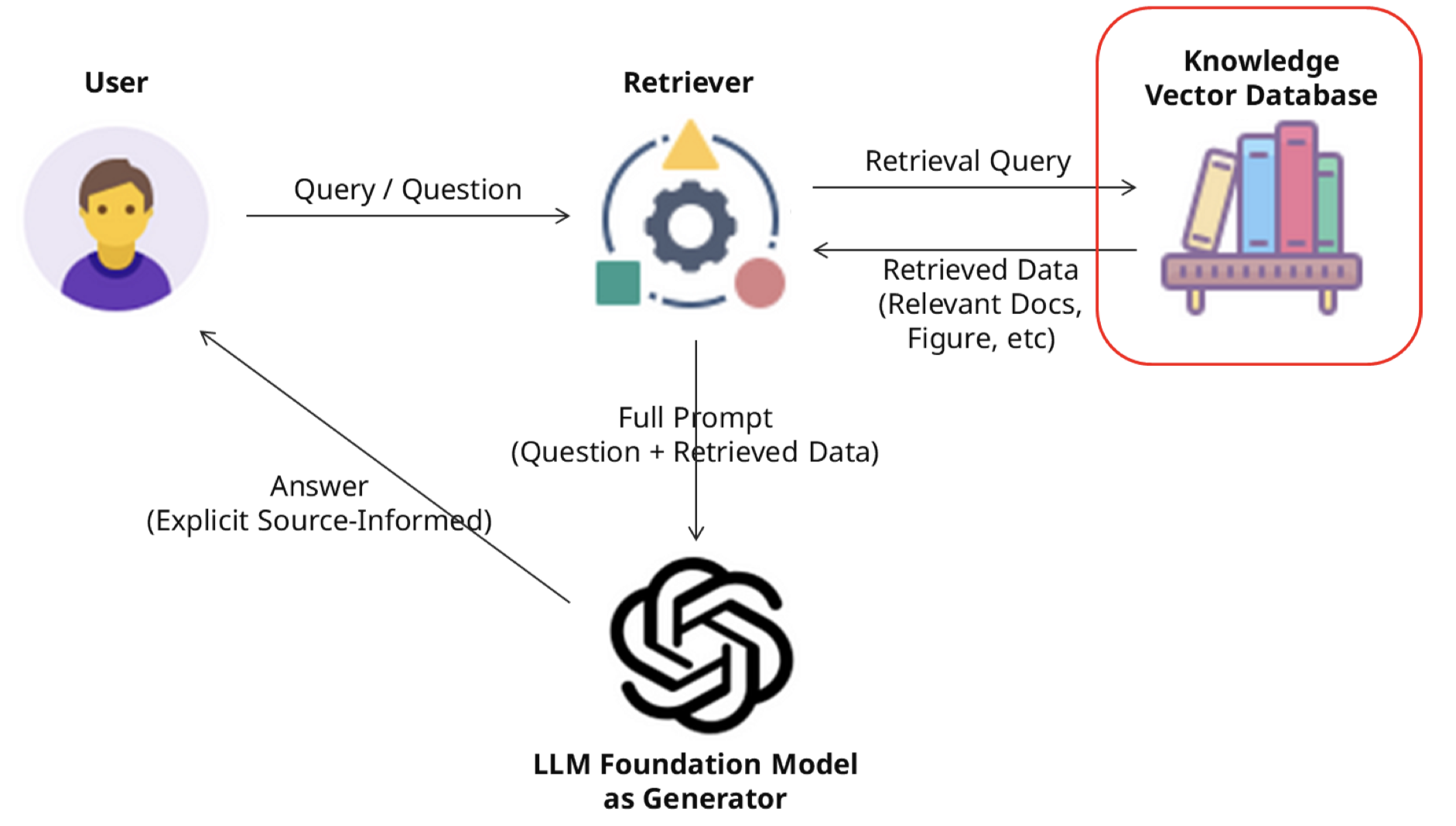 Development of a Vector Database for Long-Term Memory Storage in Foundation AI Models