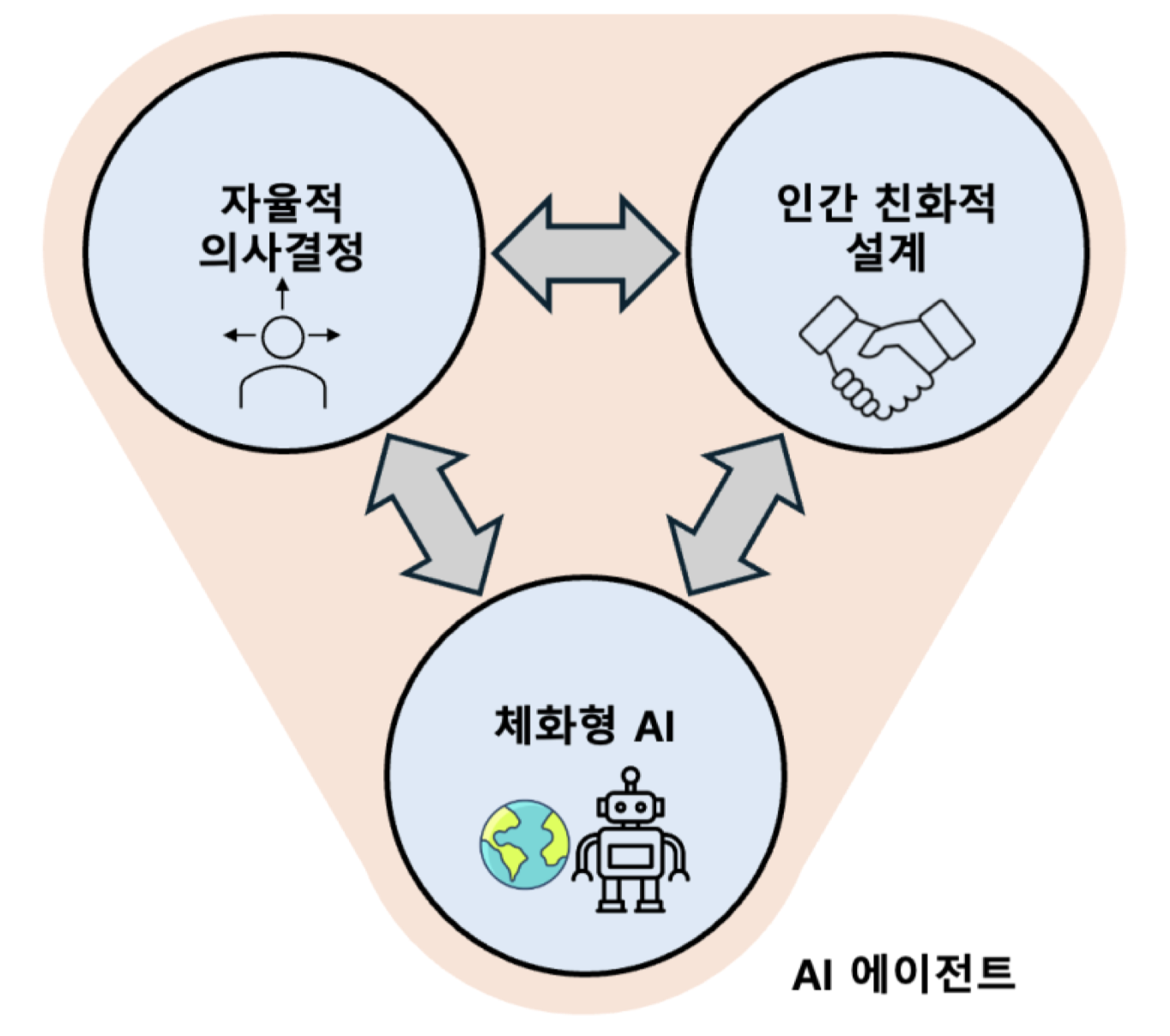 Human-Centered Embodied AI Agents Capable of Autonomous Decision-Making